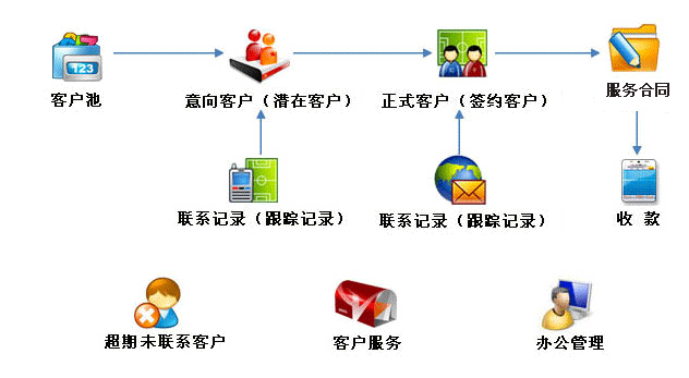 CRMͻ(߼)ͼ