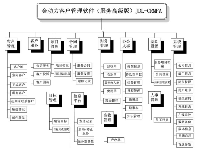 CRMͻ(߼)ṹͼ